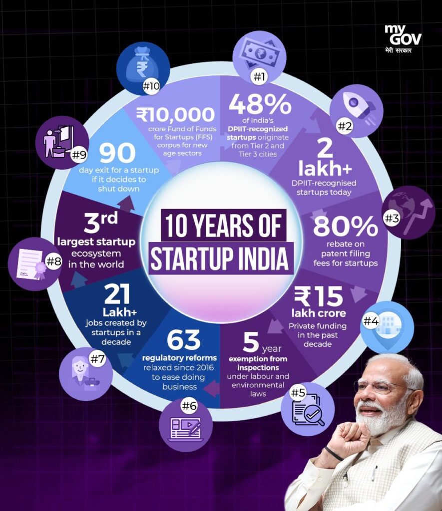 Uttarakhand startup ecosystem national recognition