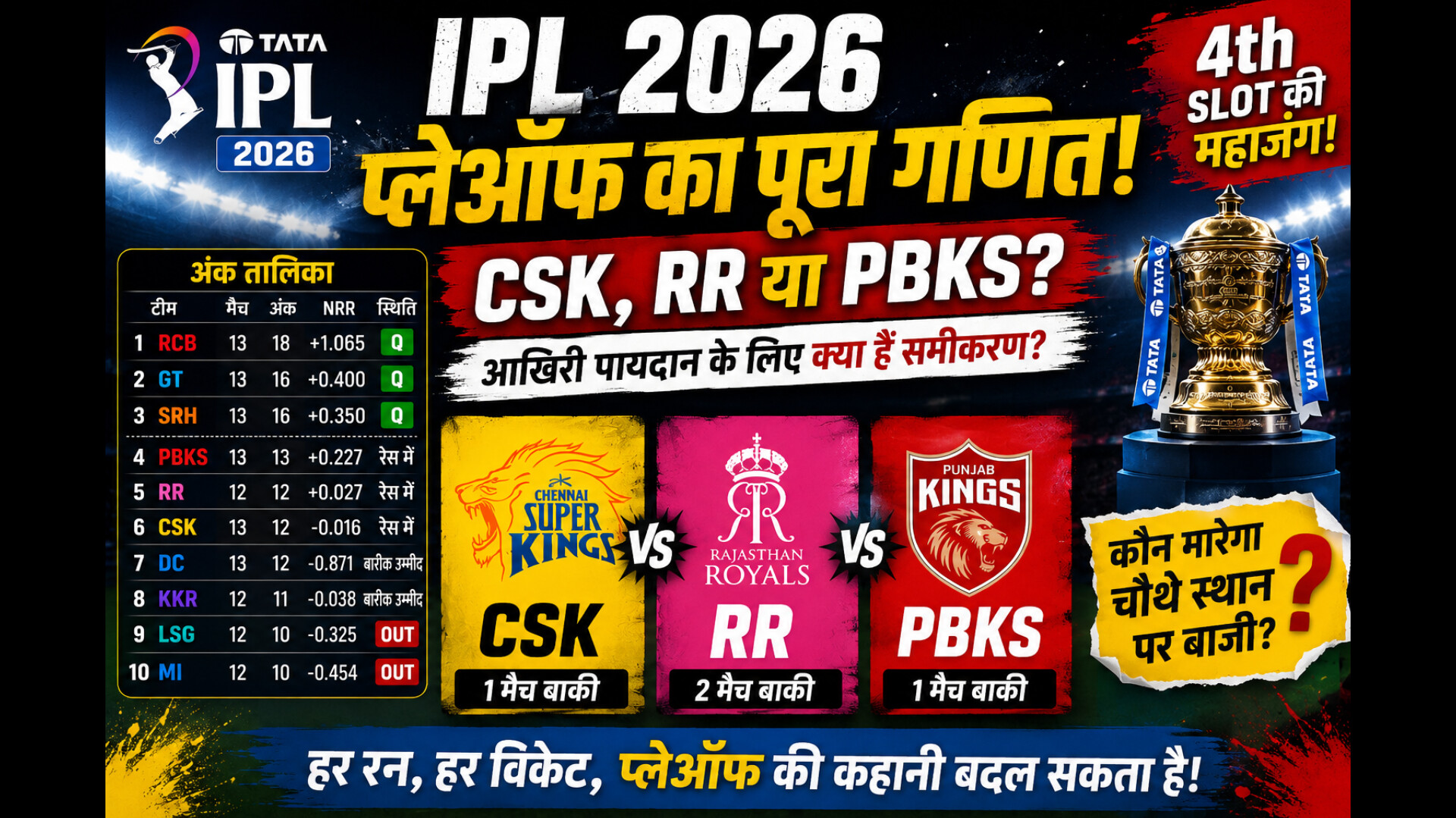IPL 2026 Playoff Race: CSK, RR या PBKS? आखिरी टिकट पर मचा महायुद्ध