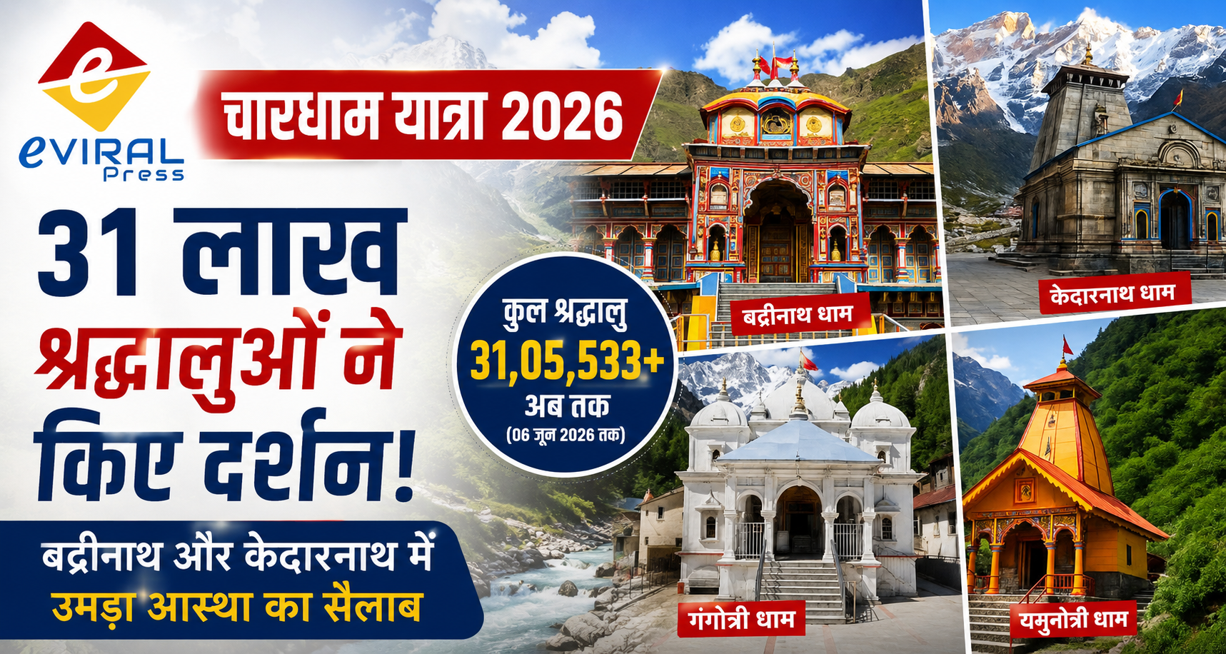 चारधाम यात्रा 2026: 31 लाख श्रद्धालुओं ने किए दर्शन, बद्रीनाथ और केदारनाथ में उमड़ा आस्था का सैलाब